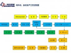 純牛奶、酸奶生產(chǎn)工藝